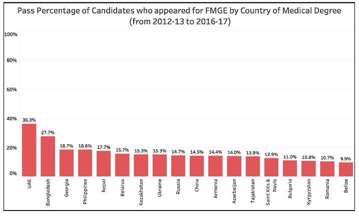 MBBS Bangladesh MCI Pass Percentage