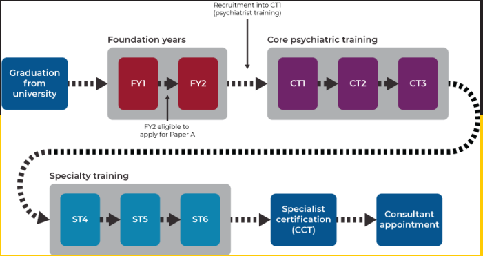 UK training post after MBBS IN india